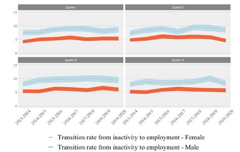 Transition Rate From Inactivity To Employment By Sex Employed 15 64