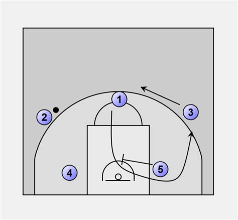 Basketball Offense Motion 5 Old Motion Offense Fist