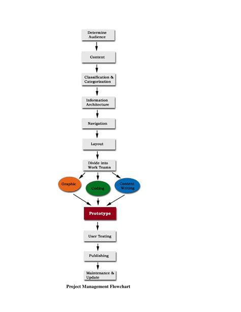 Project Management Process Flow Template