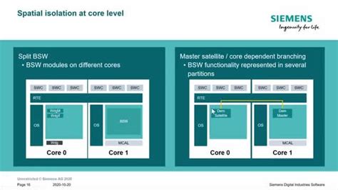 Architecting For Functional Safety Compliance Siemens Software