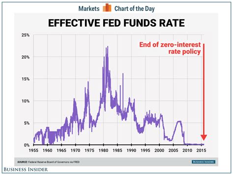 Heres How The Feds Main Interest Rate Has Changed Over The Last 60 Years