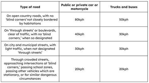 Here Are The Speed Limits Set For Various Types Of Roads