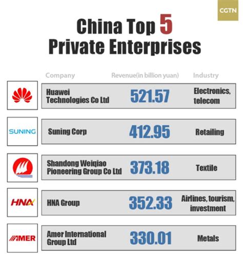 China Top 500 Private Enterprises Ranking Released