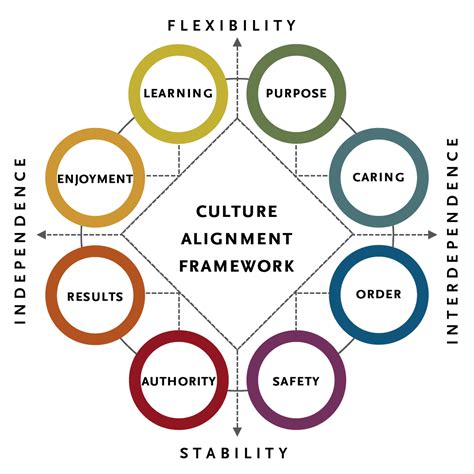 Because an organization's current culture contains several reservoirs of emotional energy and influence. Organizational Culture Framework | Spencer Stuart