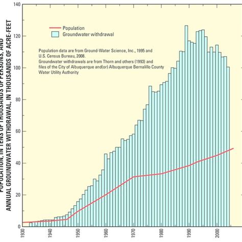 Albuquerque Population 19302006 And Groundwater Withdrawals