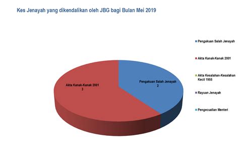 Konsep ini telah diperkenalkan oleh jpbd di. Portal Rasmi Jabatan Bantuan Guaman Malaysia - Statistik 2019