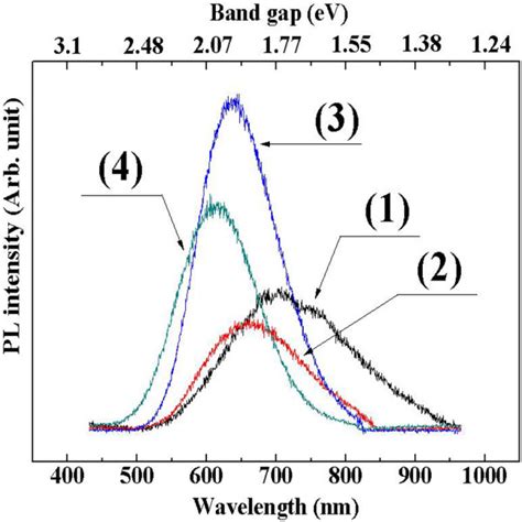 Pl Spectra Of The Porous Silicon Spectra 1 2 3 And 4 Were