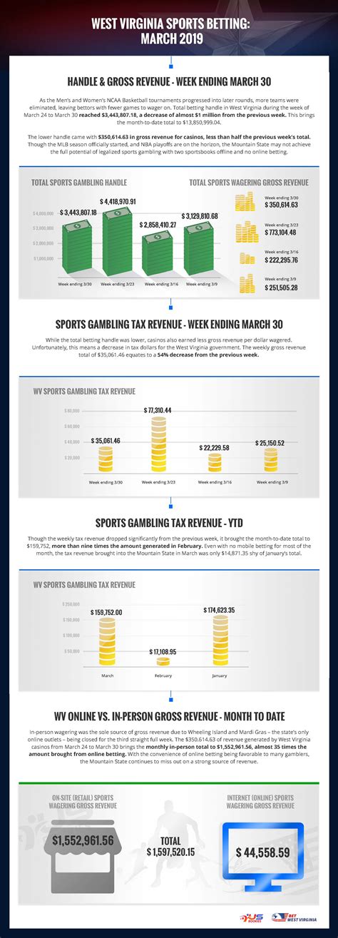 The state's online sports betting operators reported $29.4 million in revenue, according to play michigan. West Virginia Weekly Sports Betting Tax Revenue Dips with ...