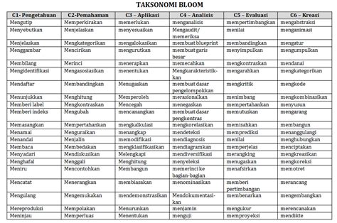 Domain Pembelajaran Kognitif Taksonomi Bloom