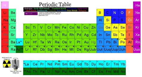 Periodic Table