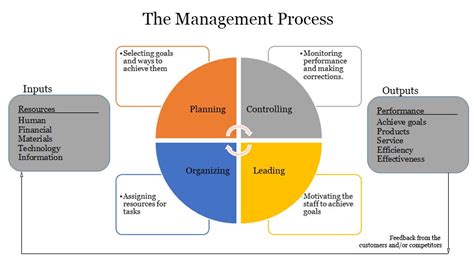 The elements of management —planning, organising, staffing, directing, motivating and controlling — rare universally applicable to all joint or. Planning Organizing Leading And Controlling Are Considered ...