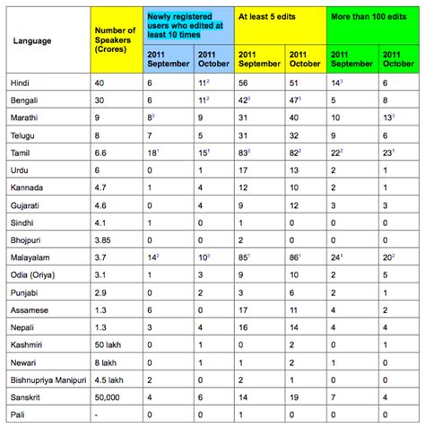 Following is the list of numbers in english, which is used on daily basis. Indian Language Wikipedia Statistics - October 2011 ...