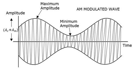 Knowledge Amplitude Modulation Communication
