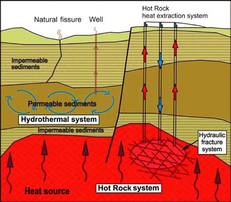 Geological Settings Of Hydrothermal And Hot Rock Geothermal Systems