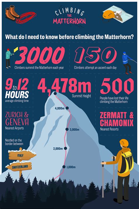 Climbing The Matterhorn How Hard Is It Updated For 2021