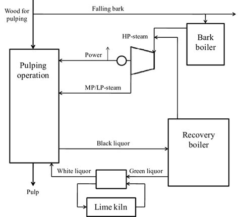 Schematic Process Flow Chart For A Kraft Pulp Mill Download