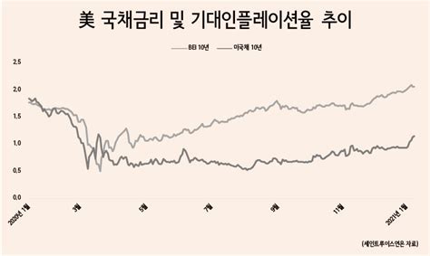 "서경원의 매크로뷰 증시 과열론 커지는데…장단기 인플레 ...