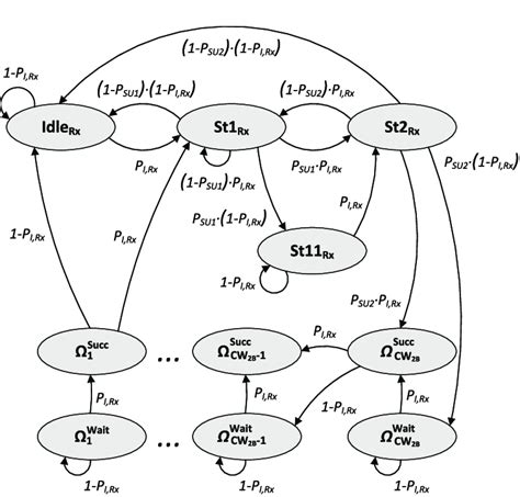 Discrete Time Markov Chain Illustrating The Su Rx S Operation Mode Download Scientific Diagram