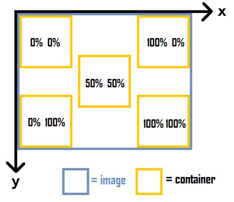 Css Using Background Position With Percentages For Image Sprites