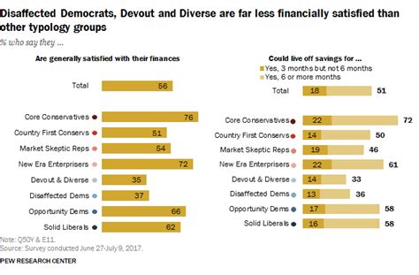 Political Typology Financial Well Being Personal Characteristics And Lifestyles Pew Research
