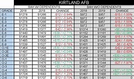 Pentagon releases new BAH rates > Kirtland Air Force Base > Article Display