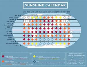 Vitamin D Supplement Intake Similar Across Latitudes