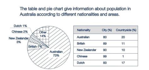 The Table And Pie Chart Illustrate Populations In Australia According