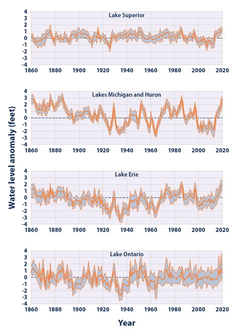 Climate Change Indicators Great Lakes Water Levels And Temperatures