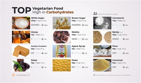 Top Vegetarian Food High In Carbohydrates