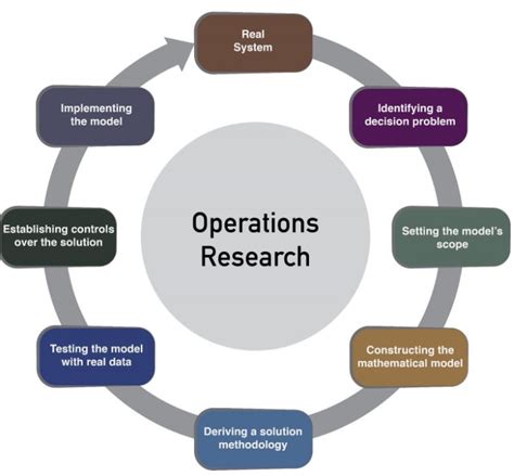 Master Of Operational Research Why Operational Research