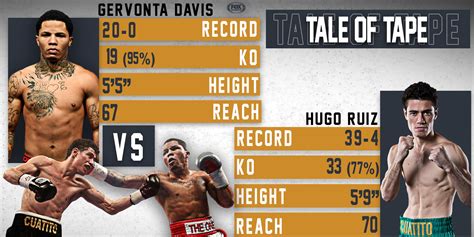 Davis is trained by calvin ford who was the height and weight 2021. Gervonta Davis Height - 17 Facts About Baltimore Boxing ...