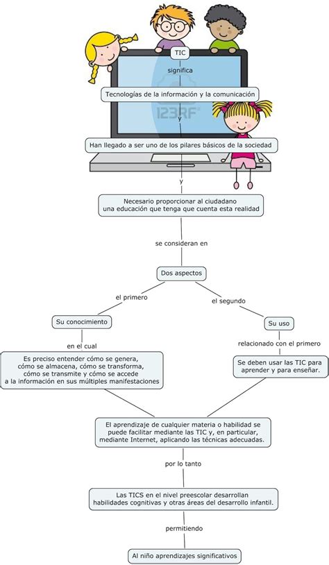 Itzel Espinosa Mapa Conceptual Las Tic´s