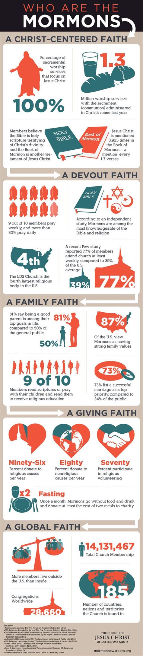 Mormon Basic Beliefs