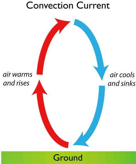 Convection current: the circular current of air caused by difference in air density resulting ...