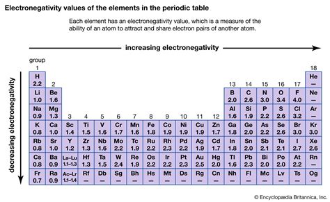 Periodic Table Of Elements Electronegativity