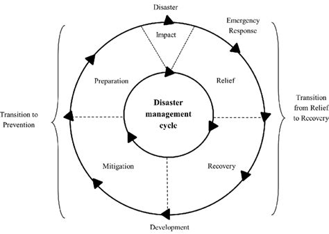 The Disaster Management Cycle Download Scientific Diagram