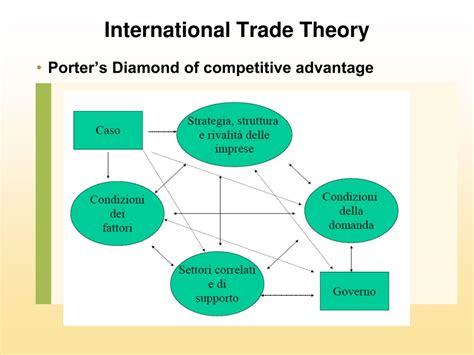 International Trade Theories Bank Home Com