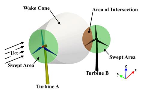 Propagation Of The Wake Due To The Upstream Turbine Influencing The