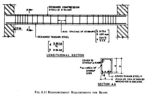 Detailing Of Rcc Beams Reinforcement Beams Bending Moment