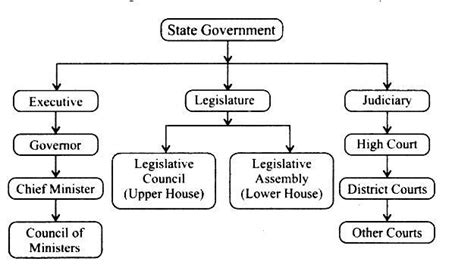 Draw A Flow Chart Of The Main Components Of The State Government