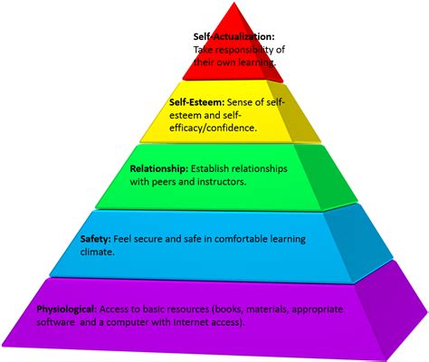 Classroom Maslows Hierarchy Of Needs Education