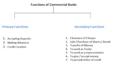Commercial Banks Definitions Primary Secondary Functions