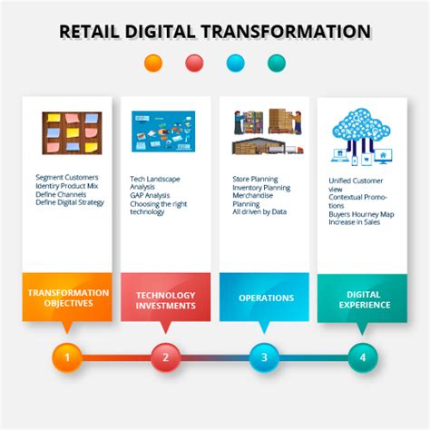 Is Digital Transformation A Giant Leap For Retail Businesses