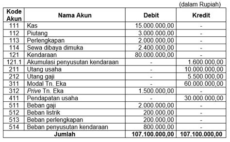 Perhatikan Neraca Saldo Disesuaikan Berikut