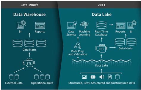 Implementing A Data Lake Or Data Warehouse Architecture For Business Intelligence