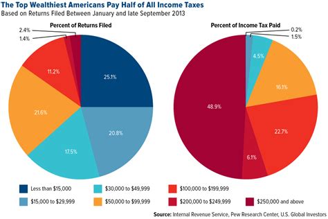 Do The Rich Pay Their Fair Share Of Taxes