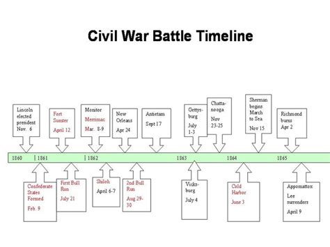 Civil War Battles Timeline Timelinepicture Civil