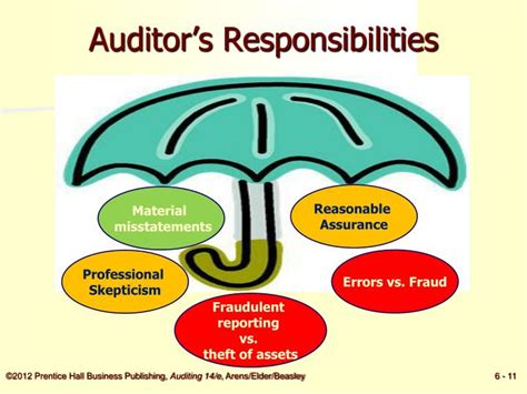 Ppt Audit Responsibilities And Objectives Powerpoint Presentation