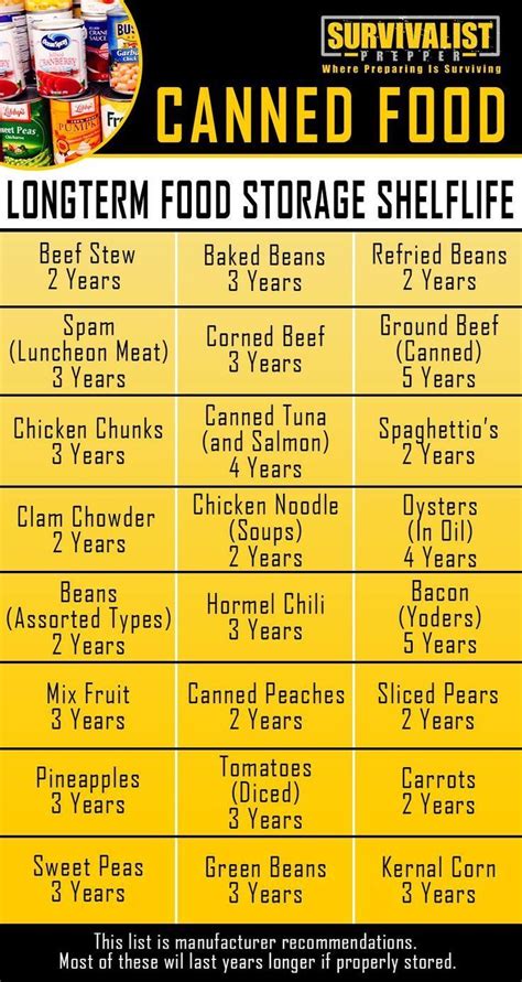 Best canned food for camping. Canned Food Best Buy Date and Expiration Date Chart ...