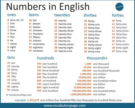 Cardinal Numbers In English Learn English Learn English Words
